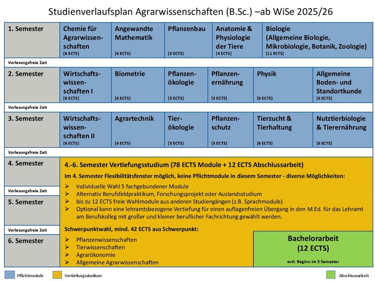 Studienverlaufsplan B.Sc. Agrar