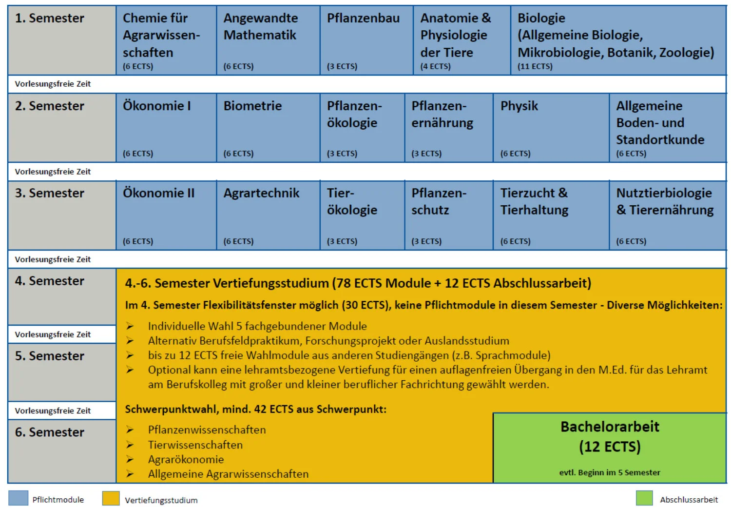 Studienverlaufsplan B.Sc. Agrar