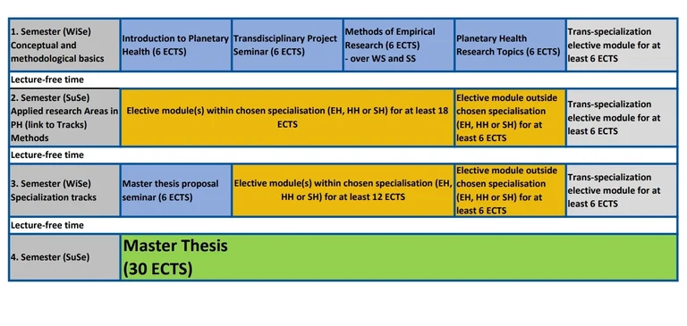 Study Plan M.Sc. Planetary Health