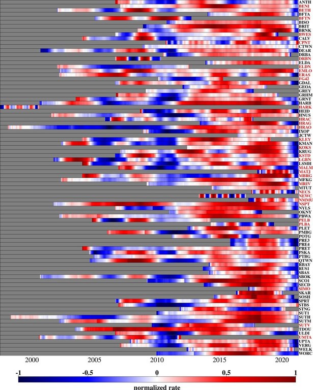 The change in height - of the different GPS stations (red = rising; blue = sinking). The rise was particularly pronounced in the drought between 2015 and 2019. The change in height - of the different GPS stations (red = rising; blue = sinking). The rise was particularly pronounced in the drought between 2015 and 2019.