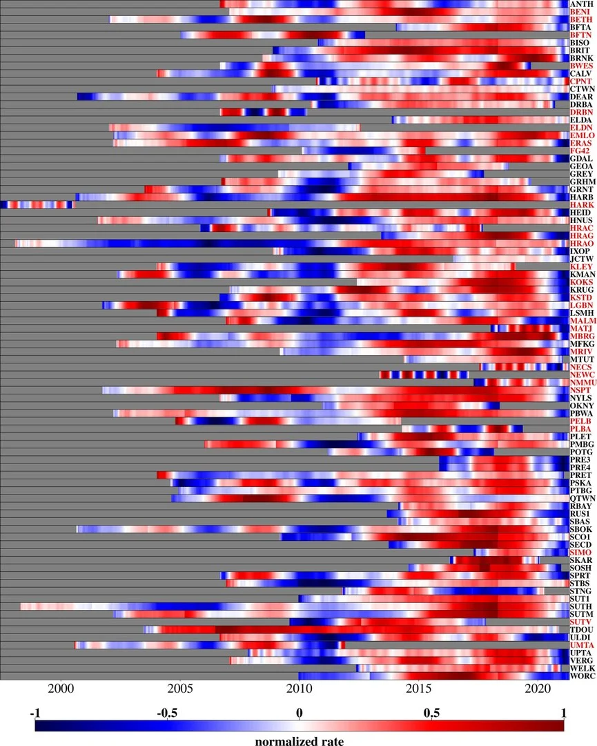 The change in height - of the different GPS stations (red = rising; blue = sinking). The rise was particularly pronounced in the drought between 2015 and 2019.