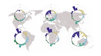 The 517 experts who took part in the study - expect positive impacts for the environment (green), food security (blue-green), health (blue), equality (yellow) and the economy (lilac) due to this transformation. However, expectations were below average (bars protruding inwards) in Europe, for example, while they were above average (bars extending outwards) in South America.