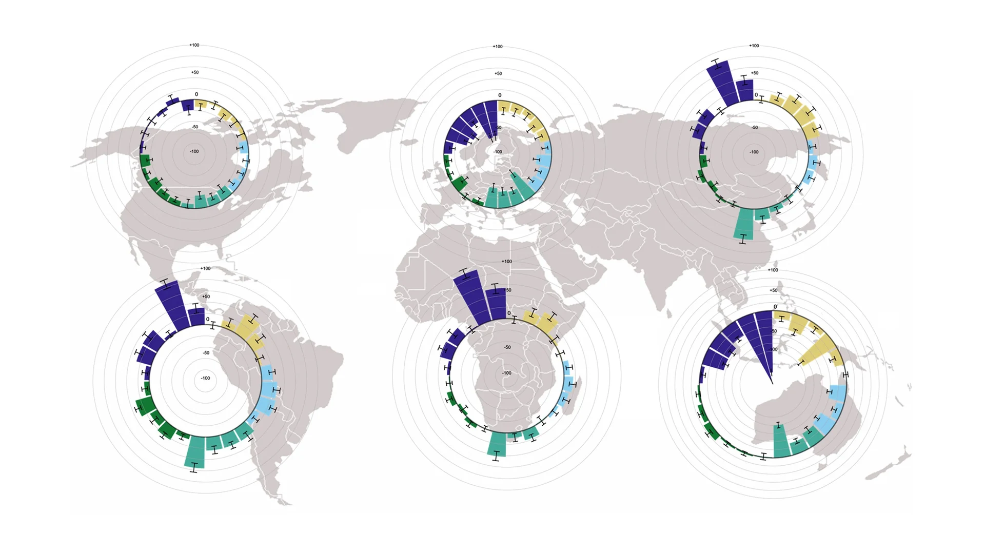 The 517 experts who took part in the study - expect positive impacts for the environment (green), food security (blue-green), health (blue), equality (yellow) and the economy (lilac) due to this transformation. However, expectations were below average (bars protruding inwards) in Europe, for example, while they were above average (bars extending outwards) in South America.