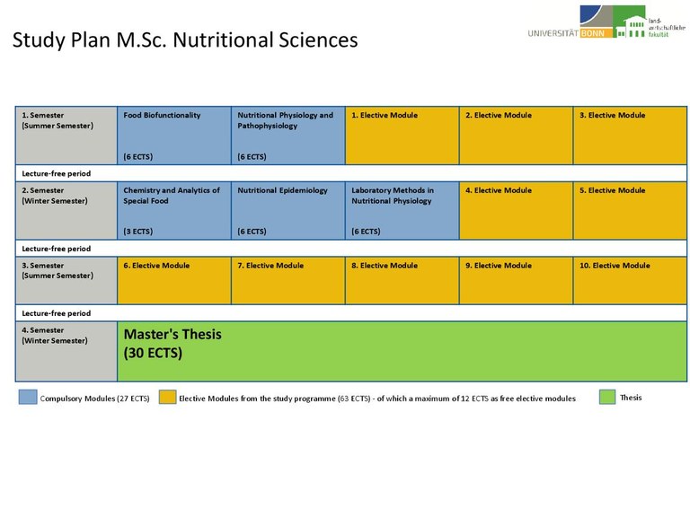 Study Plan M.Sc. Nutrition Science SuSe