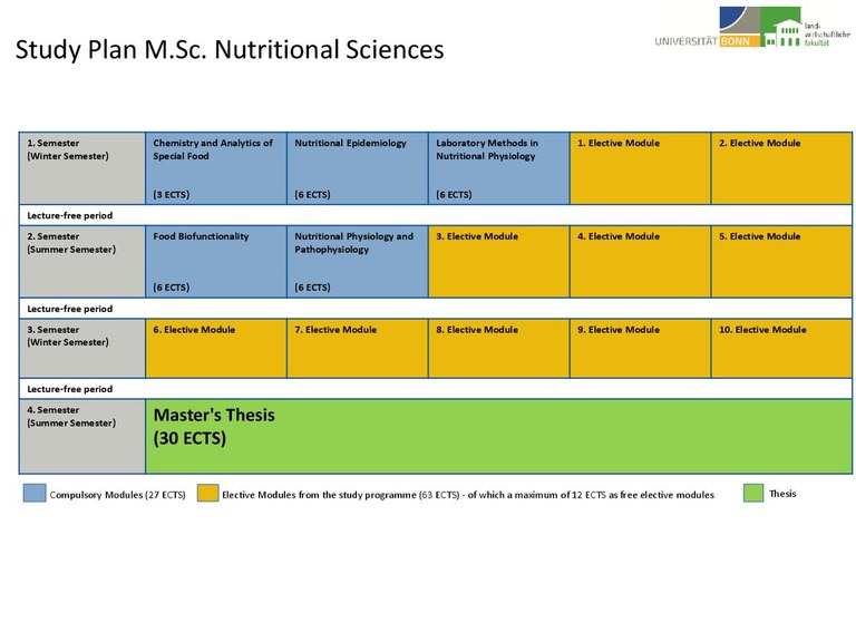Study Plan M.Sc. Nutrition Science WS