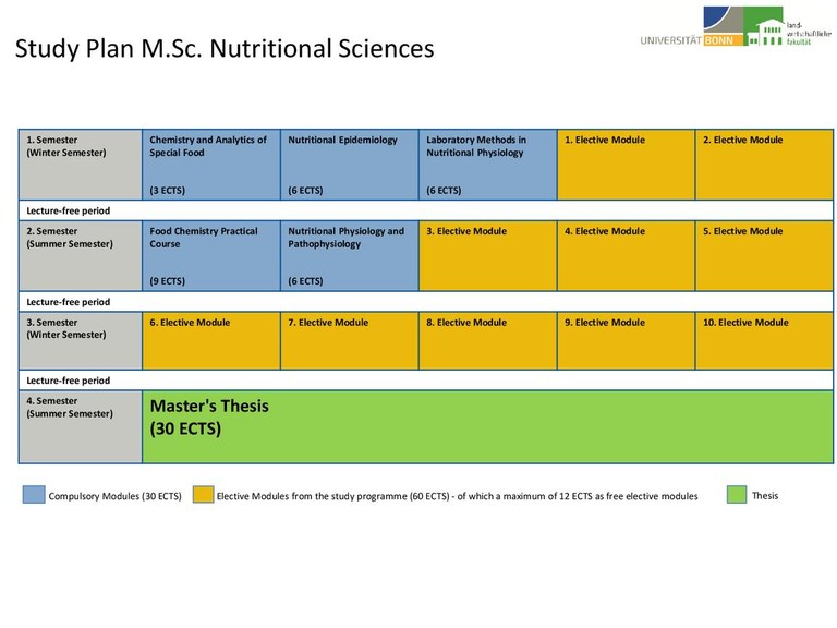 Study Plan M.Sc. Nutrition Science WS