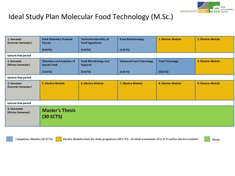 Study Plan M.Sc. Molecular Food Technology SuSe