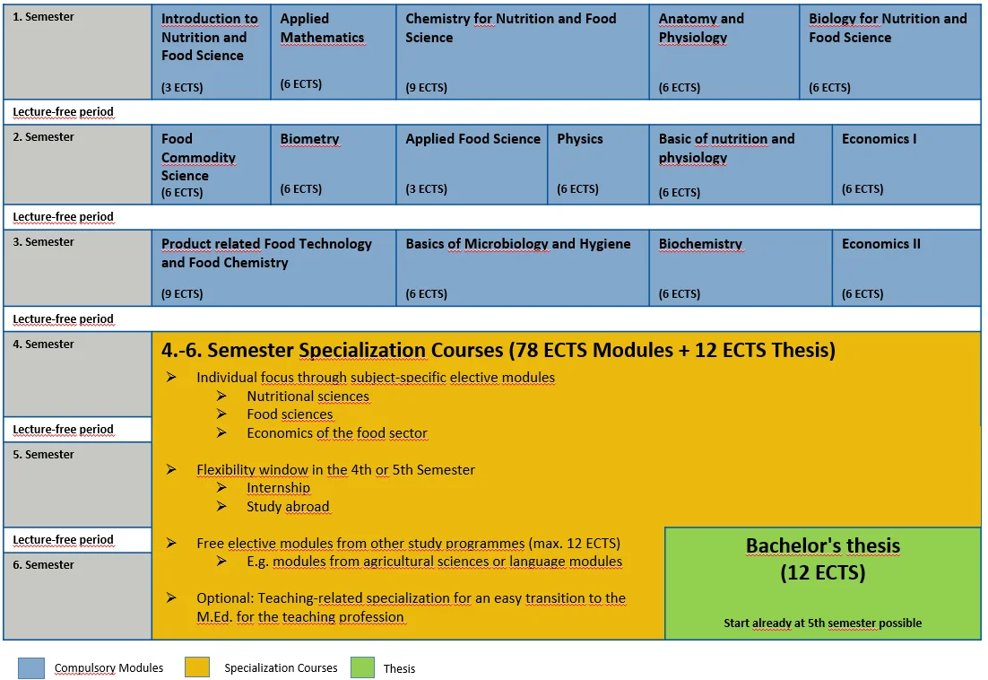Study Plan B.Sc. Food and Nutrition Science